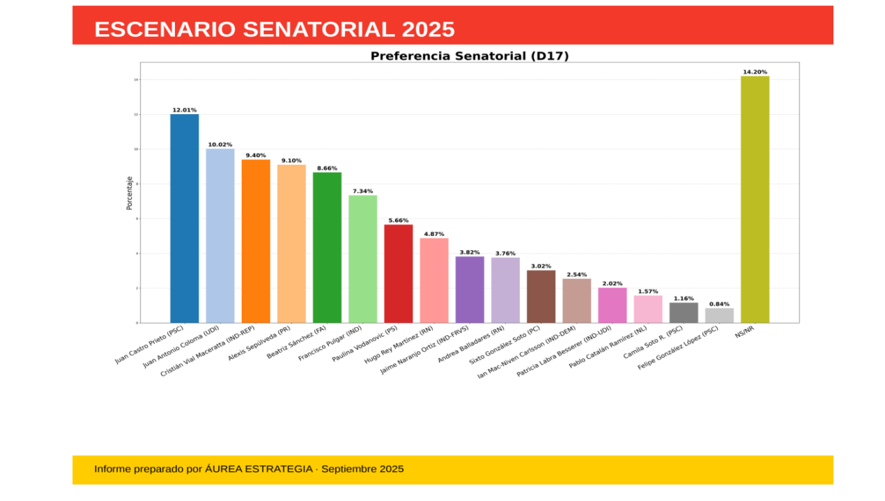 /provincia-de-curico/jara-lidera-presidencial-en-d17-y-castro-el-senado